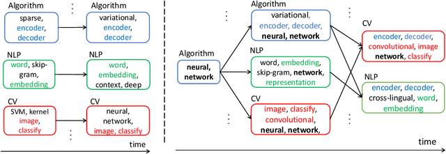Figure 1 for Recurrent Coupled Topic Modeling over Sequential Documents