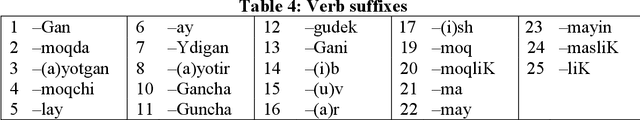 Figure 4 for Uzbek affix finite state machine for stemming