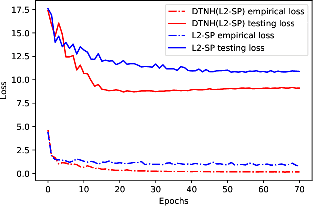 Figure 3 for Towards Making Deep Transfer Learning Never Hurt