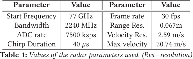Figure 2 for Pointillism: Accurate 3D bounding box estimation with multi-radars