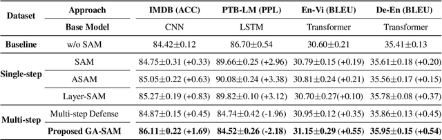 Figure 2 for GA-SAM: Gradient-Strength based Adaptive Sharpness-Aware Minimization for Improved Generalization