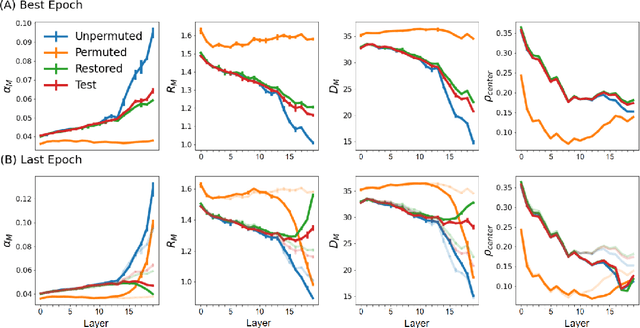 Figure 3 for On the geometry of generalization and memorization in deep neural networks