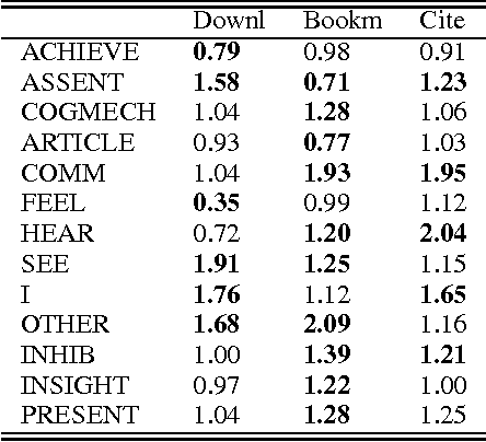 Figure 3 for Do Linguistic Style and Readability of Scientific Abstracts affect their Virality?