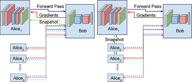 Figure 1 for Distributed learning of deep neural network over multiple agents