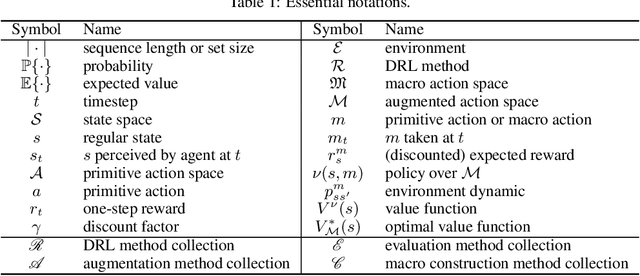 Figure 1 for Construction of Macro Actions for Deep Reinforcement Learning