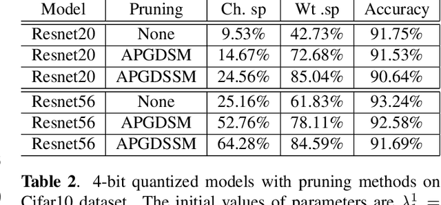Figure 4 for Channel Pruning In Quantization-aware Training: An Adaptive Projection-gradient Descent-shrinkage-splitting Method
