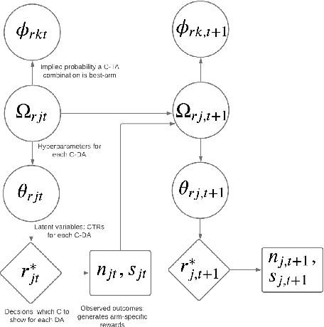 Figure 1 for Comparison Lift: Bandit-based Experimentation System for Online Advertising
