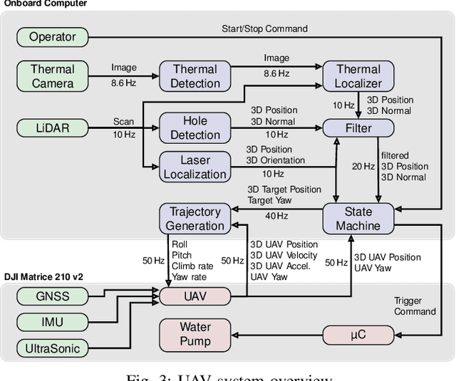Figure 3 for Autonomous Fire Fighting with a UAV-UGV Team at MBZIRC 2020
