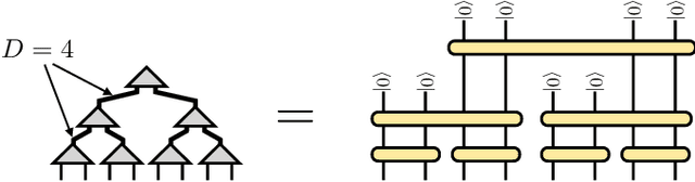 Figure 1 for Towards Quantum Machine Learning with Tensor Networks