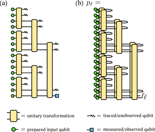 Figure 2 for Towards Quantum Machine Learning with Tensor Networks