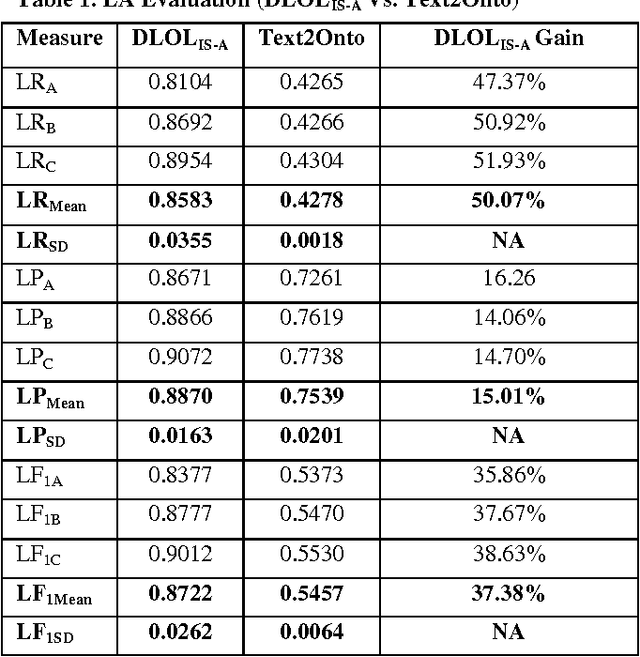 Figure 1 for DLOLIS-A: Description Logic based Text Ontology Learning