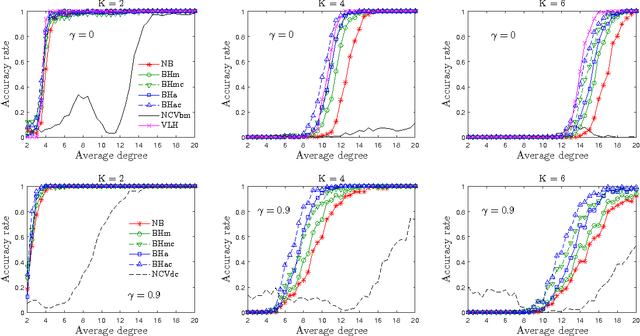 Figure 3 for Estimating the number of communities in networks by spectral methods
