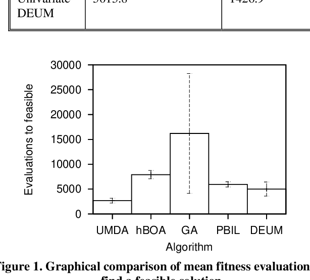 Figure 2 for An Application of a Multivariate Estimation of Distribution Algorithm to Cancer Chemotherapy