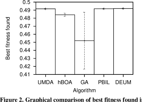 Figure 4 for An Application of a Multivariate Estimation of Distribution Algorithm to Cancer Chemotherapy