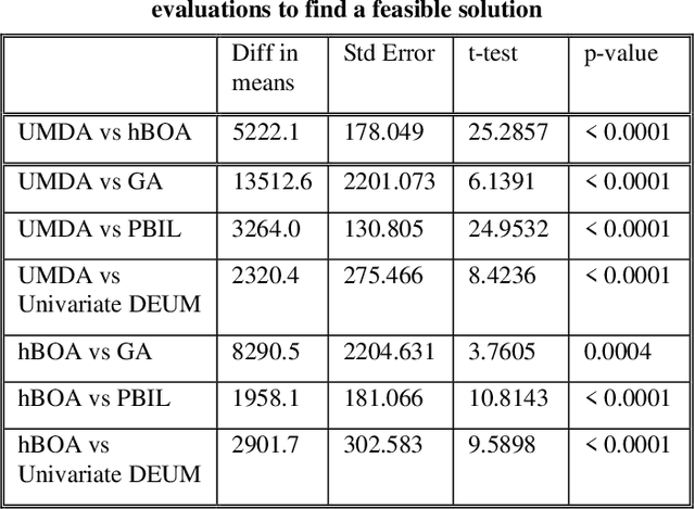 Figure 3 for An Application of a Multivariate Estimation of Distribution Algorithm to Cancer Chemotherapy