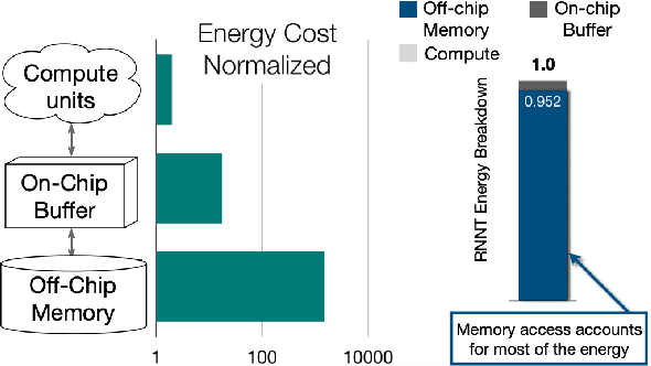Figure 1 for Memory-efficient Speech Recognition on Smart Devices