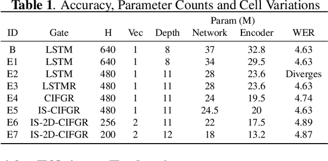 Figure 2 for Memory-efficient Speech Recognition on Smart Devices