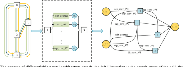 Figure 3 for Partial Connection Based on Channel Attention for Differentiable Neural Architecture Search
