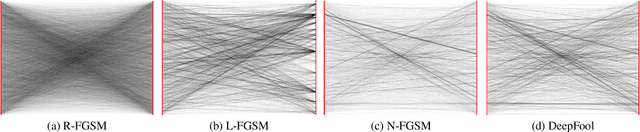 Figure 3 for On the reversibility of adversarial attacks