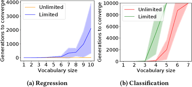 Figure 4 for A Signal-Centric Perspective on the Evolution of Symbolic Communication