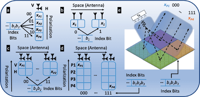 Figure 1 for Reconfigurable-Metasurface-Aided Multi-State Generalized Polarization-Space Modulation for Next-Generation Wireless Communications