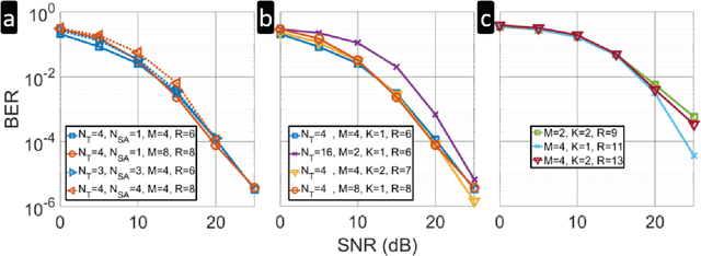 Figure 4 for Reconfigurable-Metasurface-Aided Multi-State Generalized Polarization-Space Modulation for Next-Generation Wireless Communications