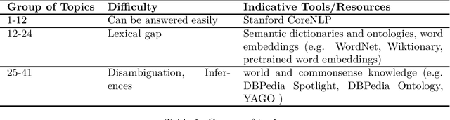 Figure 1 for CS563-QA: A Collection for Evaluating Question Answering Systems