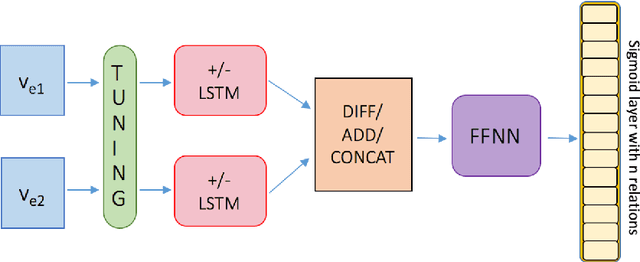 Figure 1 for Assessing the Difficulty of Classifying ConceptNet Relations in a Multi-Label Classification Setting