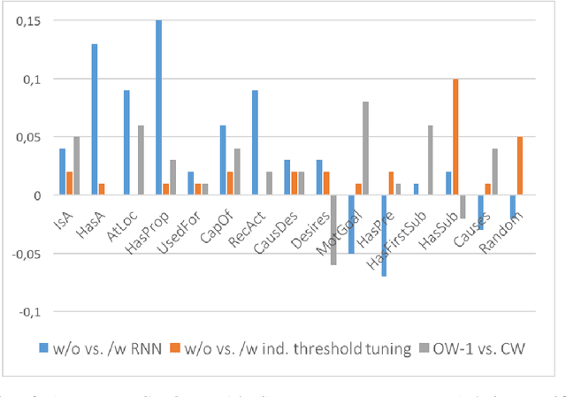 Figure 4 for Assessing the Difficulty of Classifying ConceptNet Relations in a Multi-Label Classification Setting