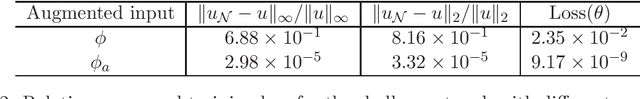 Figure 4 for A cusp-capturing PINN for elliptic interface problems