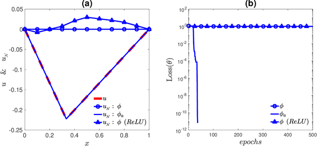 Figure 3 for A cusp-capturing PINN for elliptic interface problems