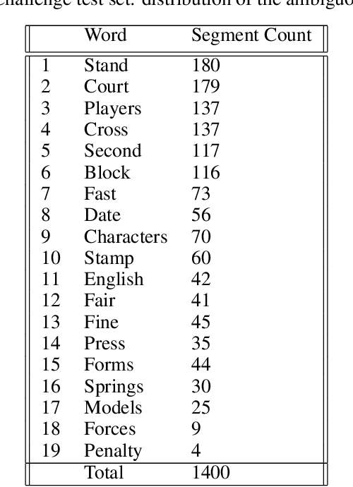 Figure 3 for Hindi Visual Genome: A Dataset for Multimodal English-to-Hindi Machine Translation