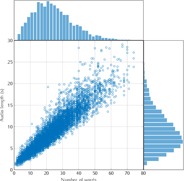 Figure 3 for A Benchmarking on Cloud based Speech-To-Text Services for French Speech and Background Noise Effect
