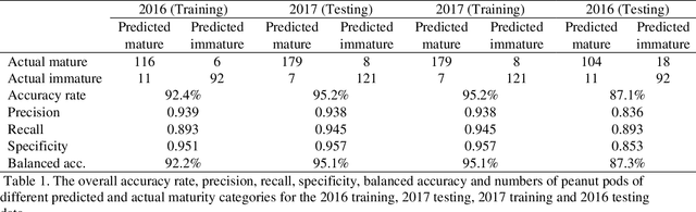 Figure 2 for Peanut Maturity Classification using Hyperspectral Imagery