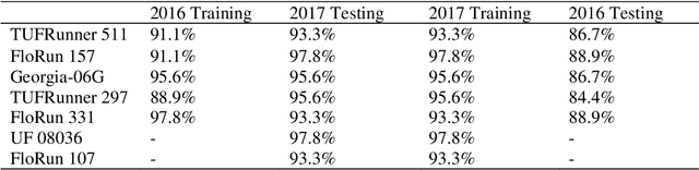 Figure 4 for Peanut Maturity Classification using Hyperspectral Imagery