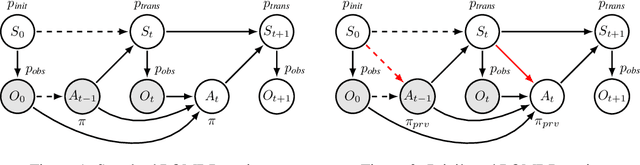 Figure 1 for Causal Reinforcement Learning using Observational and Interventional Data