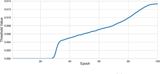 Figure 1 for Soft Threshold Weight Reparameterization for Learnable Sparsity