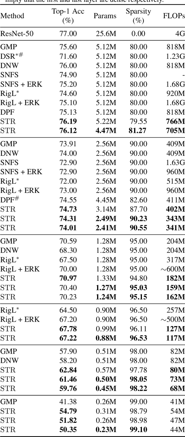 Figure 2 for Soft Threshold Weight Reparameterization for Learnable Sparsity