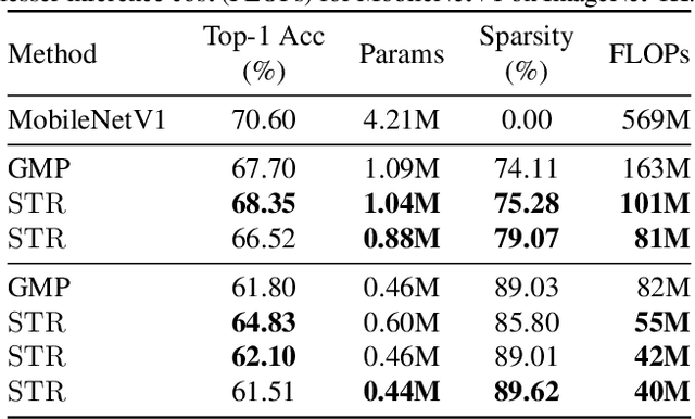 Figure 4 for Soft Threshold Weight Reparameterization for Learnable Sparsity