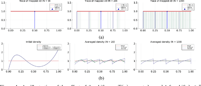 Figure 1 for Ergodic variational flows