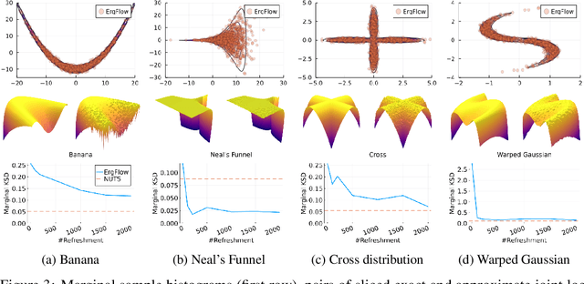 Figure 3 for Ergodic variational flows