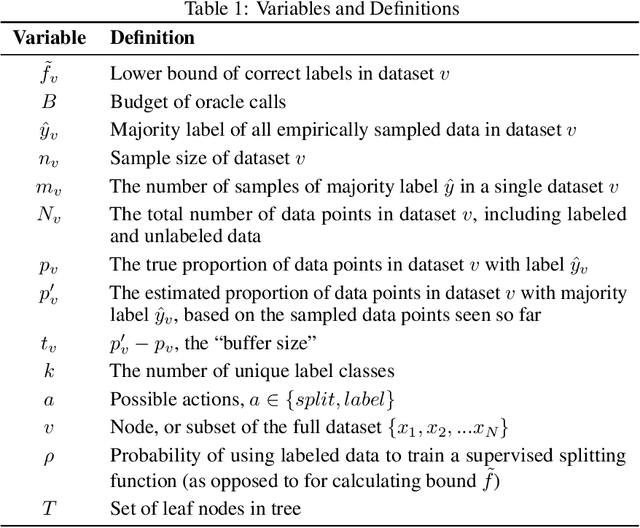 Figure 1 for Active Learning by Greedy Split and Label Exploration