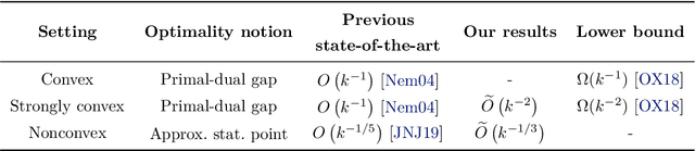 Figure 1 for Efficient Algorithms for Smooth Minimax Optimization