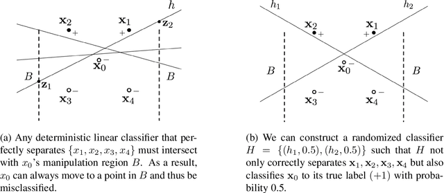 Figure 3 for PAC-Learning for Strategic Classification