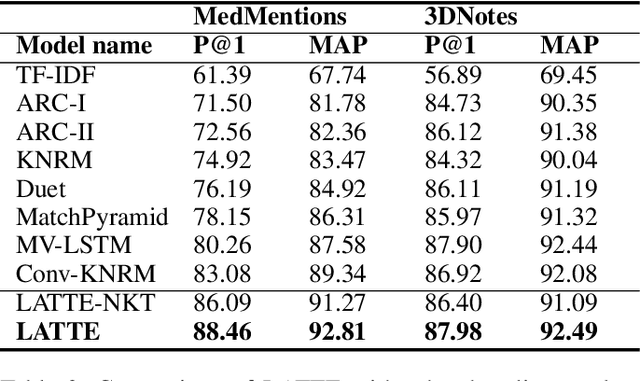 Figure 4 for LATTE: Latent Type Modeling for Biomedical Entity Linking