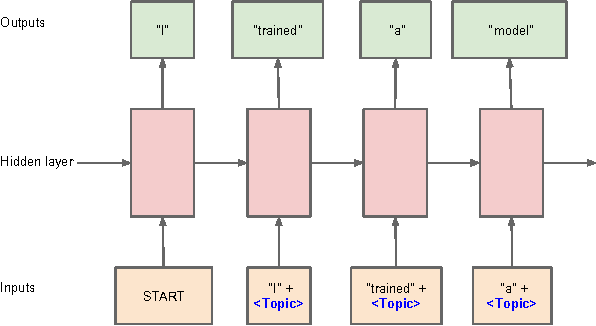Figure 1 for Contextual LSTM models for Large scale NLP tasks