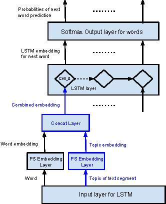 Figure 3 for Contextual LSTM models for Large scale NLP tasks
