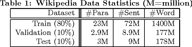 Figure 2 for Contextual LSTM models for Large scale NLP tasks