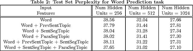 Figure 4 for Contextual LSTM models for Large scale NLP tasks