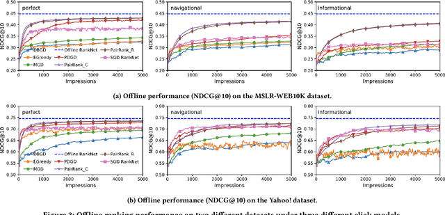 Figure 4 for PairRank: Online Pairwise Learning to Rank by Divide-and-Conquer
